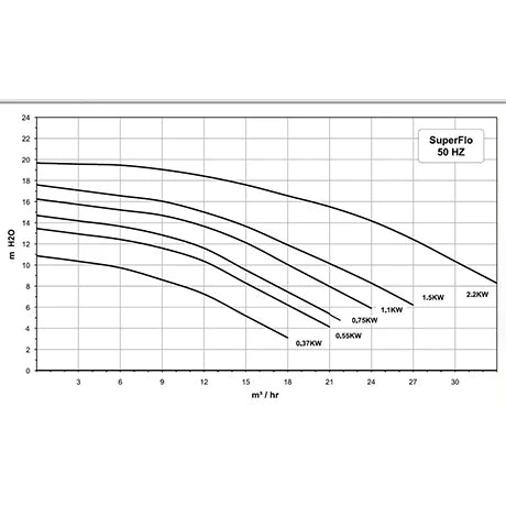 Pump SuperFlo 0,55 - 1,5 kW 3-fas