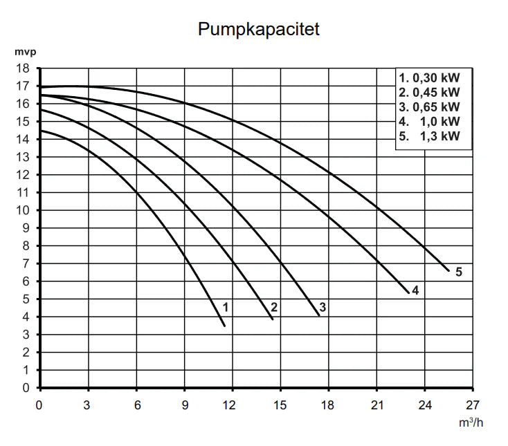 Poolpump Pahlen SBM 0,3-1,3 kW 3-fas