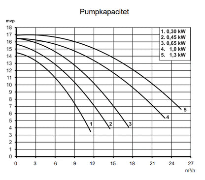 Poolpump Pahlen SBM 0,3-1,3 kW 3-fas